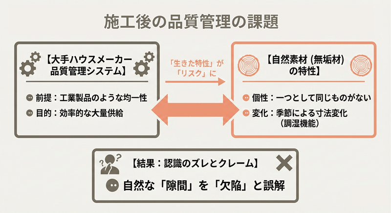 自然素材の品質管理システム